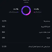 تولید محتوا و ادمینی /با تخفیف/پذیرش محدود|خدمات رایانه‌ای و موبایل|یزد, |دیوار