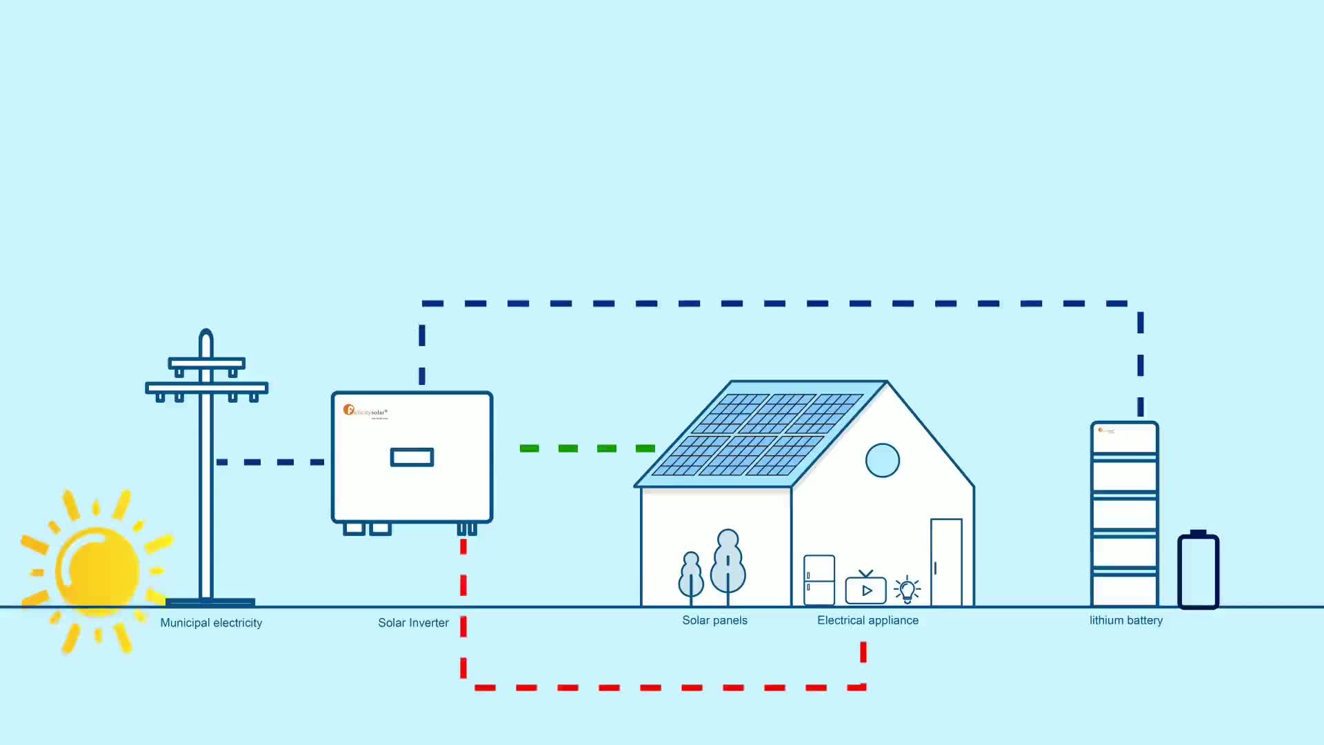 برق اضطراری سانورتر پنل خورشیدی یو پی اس|سایر لوازم برقی|اهواز, کیانپارس |دیوار